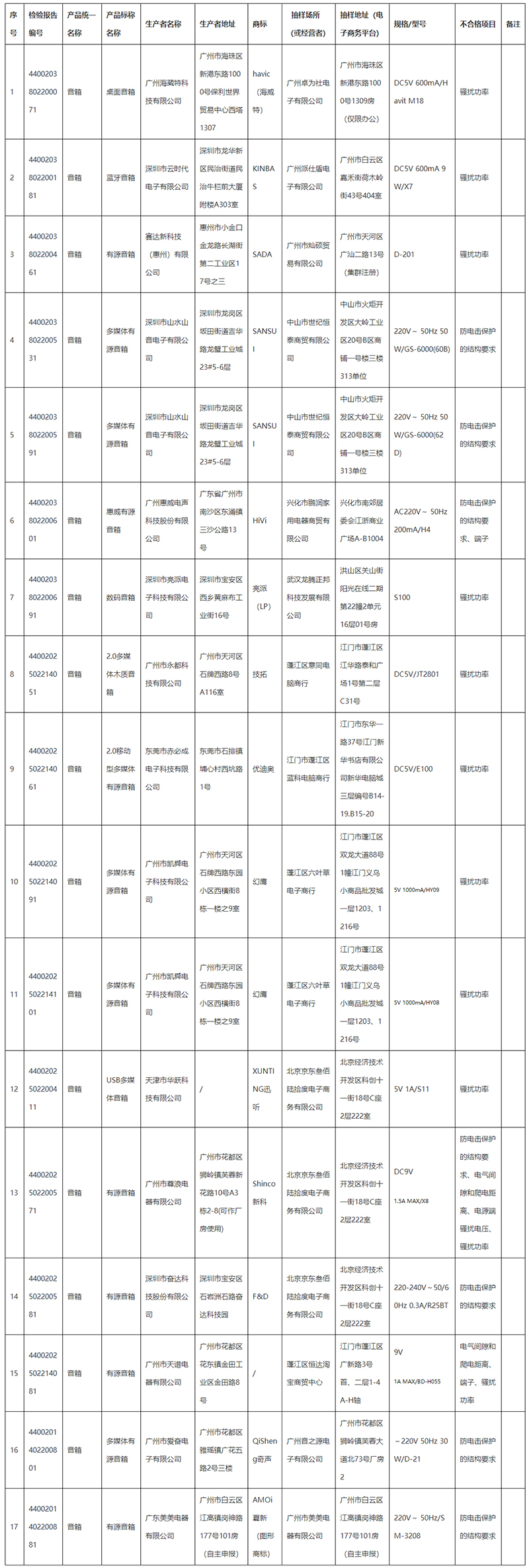 廣東省市場監(jiān)督管理局關于2020年度廣東省電聲器件產品質量監(jiān)督抽查情況的通告-廣東省市場監(jiān)督管理局網(wǎng)站.jpg