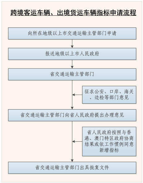 跨境客運車輛、出境貨運車輛指標申請流程