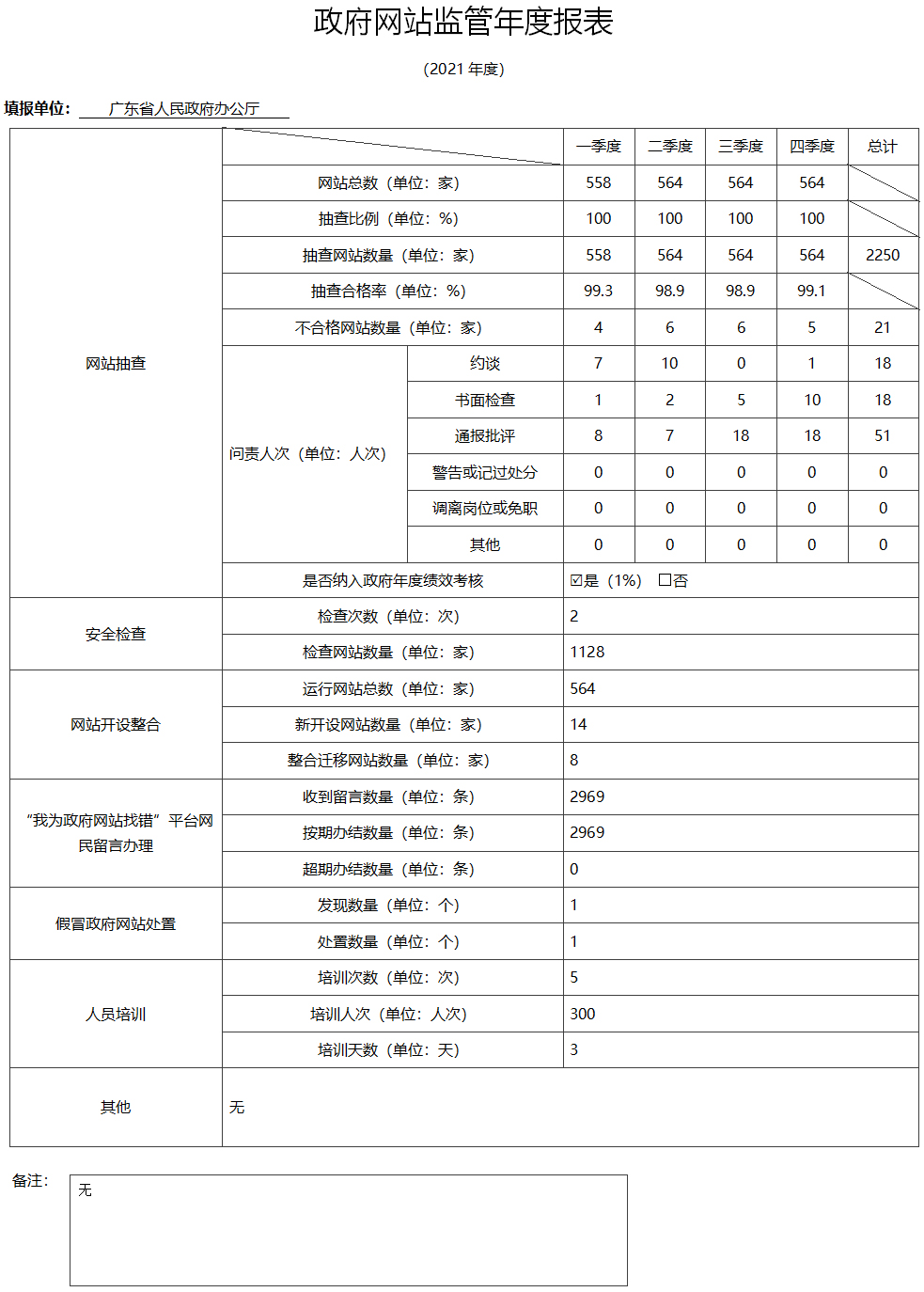 2021政府網站監(jiān)管年度報表