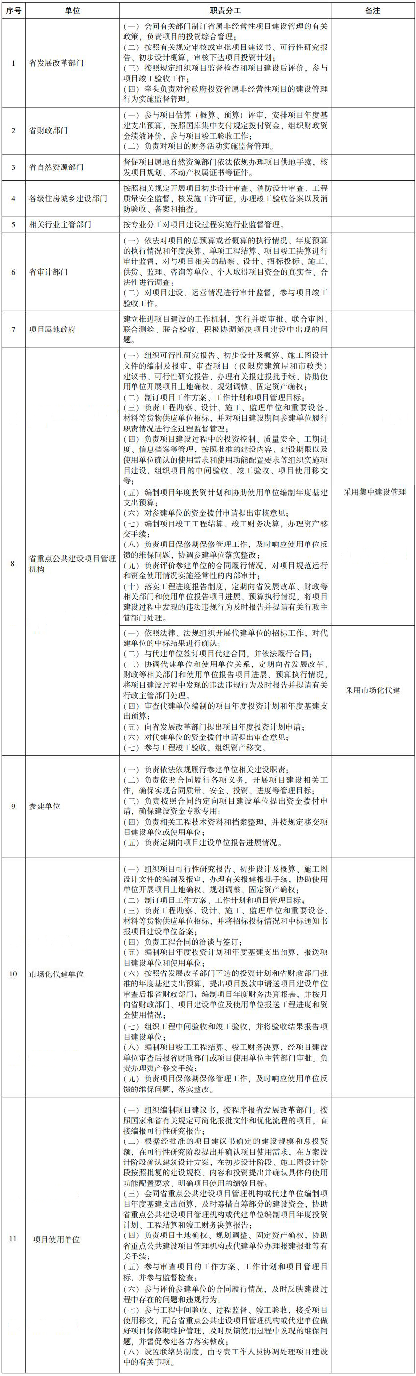 省政府投資省屬非經(jīng)營性項目建設(shè)管理職責分工表 省政府投資省屬非經(jīng)營性項目建設(shè)管理職責分工表