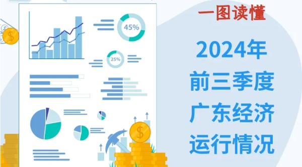 一圖讀懂2024年前三季度廣東經(jīng)濟(jì)運(yùn)行情況